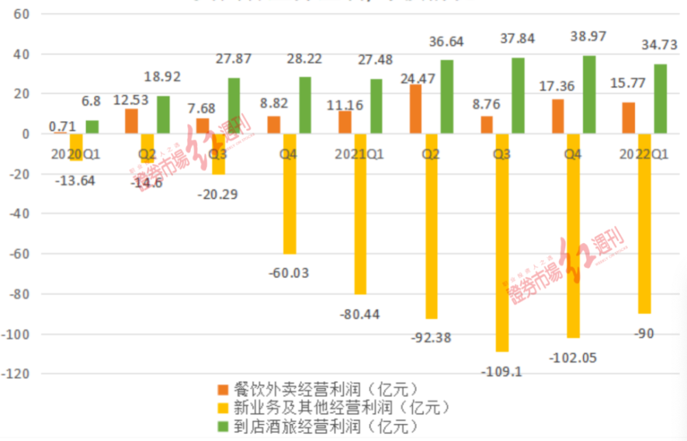 美团2022q1财报分析京东和抖音攻入餐饮外卖美团强化即时零售以攻为守