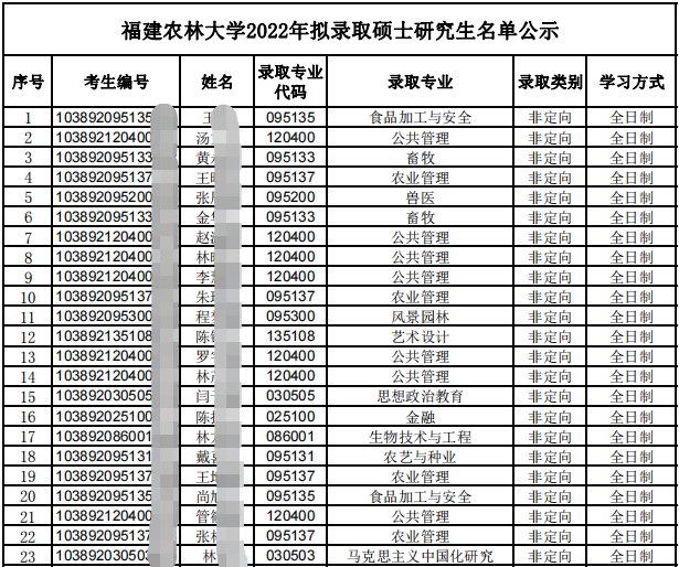 2022年福建农林大学硕士研究生录取名单