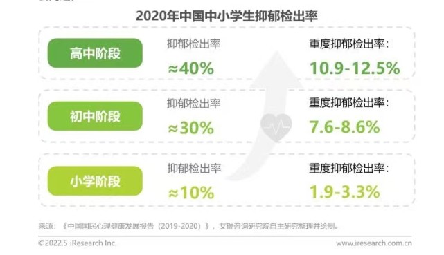 《中国国民心理健康发展报告(2019~2020》显示,全国中小学生存在不同