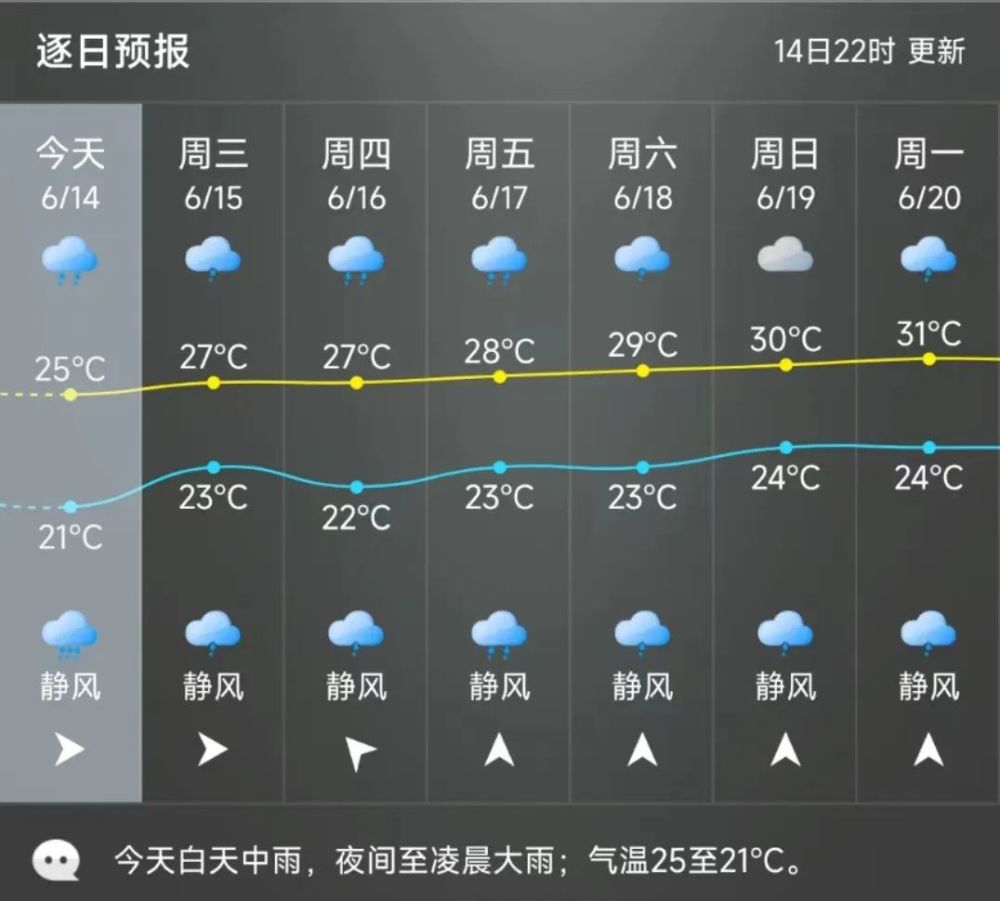 查询了下最新的天气预报,昨天晚上那样的大雨今天晚上肯定不会有了