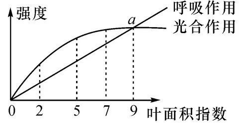 初中生物中考曲线类试题29例,考到的概率很大!