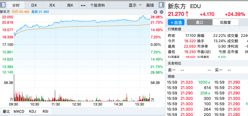 新东方美股暴涨24股价曾跌去96最近一个月涨1倍