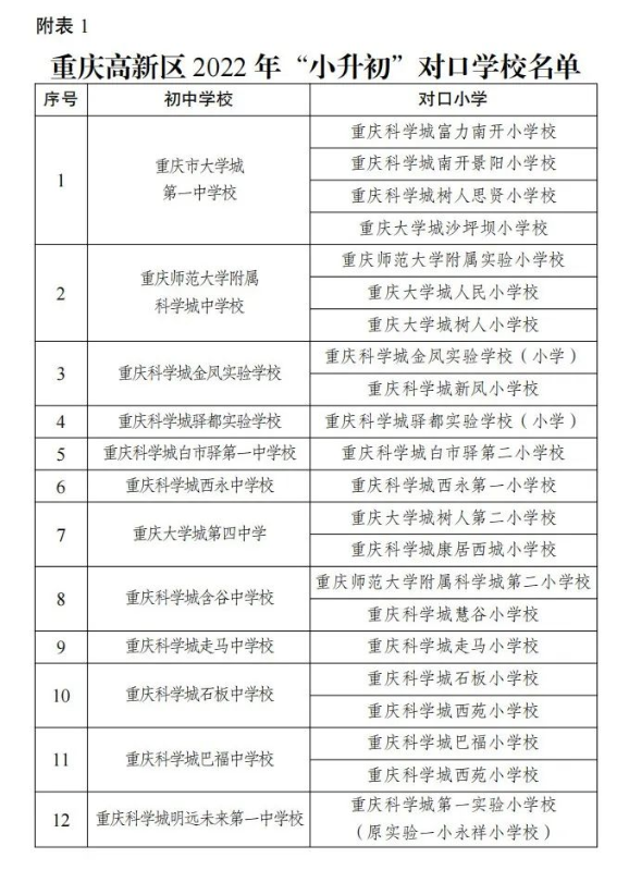 因此,进行了相关汇总2022年中小学入学划片招生范围重庆部分区陆续也