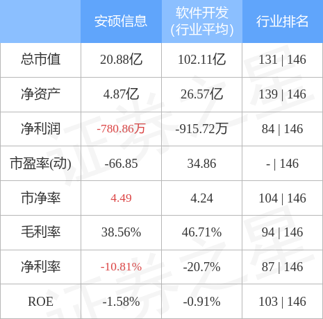 安硕信息6月15日主力资金净买入1.18万元