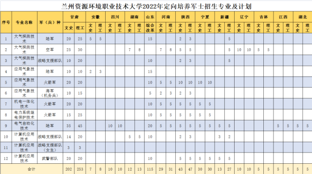 兰州资源环境职业技术大学2022年定向培养军士(原士官)报考指南