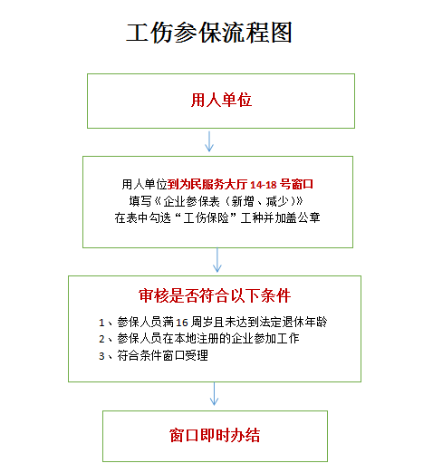 宜黄工伤保险全流程,带你秒看懂!