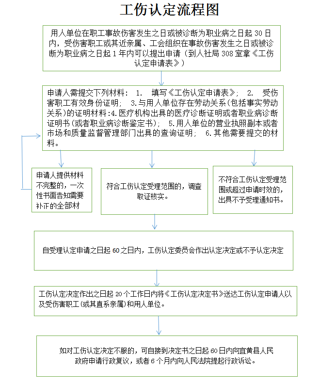 最新收藏宜黄工伤保险全流程带你秒看懂