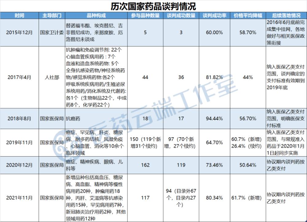 2022医保目录怎么调看这篇就足够了附前六轮国谈情况