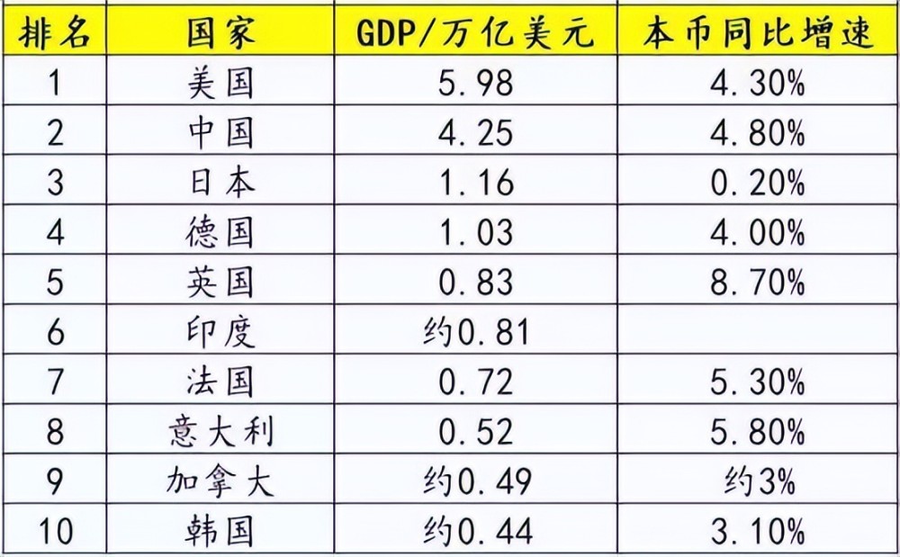 我国gdp发展现况如何和其他国家相比呢真实数据给出答案