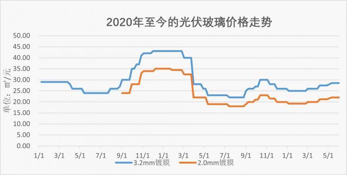 事实上,近两年光伏玻璃价格走势可谓赚足了眼球,经历了剧烈的急升急降