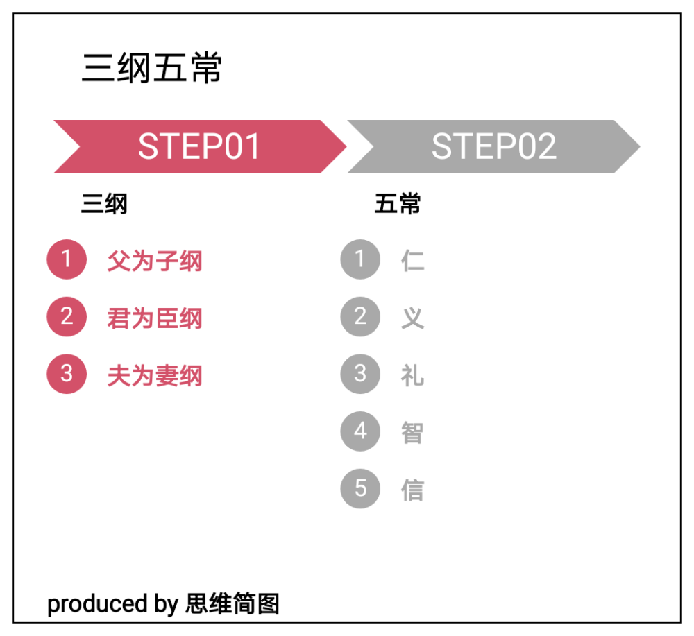 古代三纲五常你知道吗