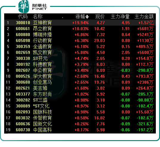 sh,全通教育(300359.sz,凯文教育(002659.sz)等多股跟涨.