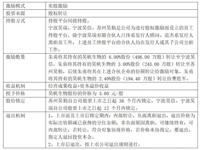 各股东的持股数量及股权比例如下:2020 年 3 月 27 日,昊帆生物 2020