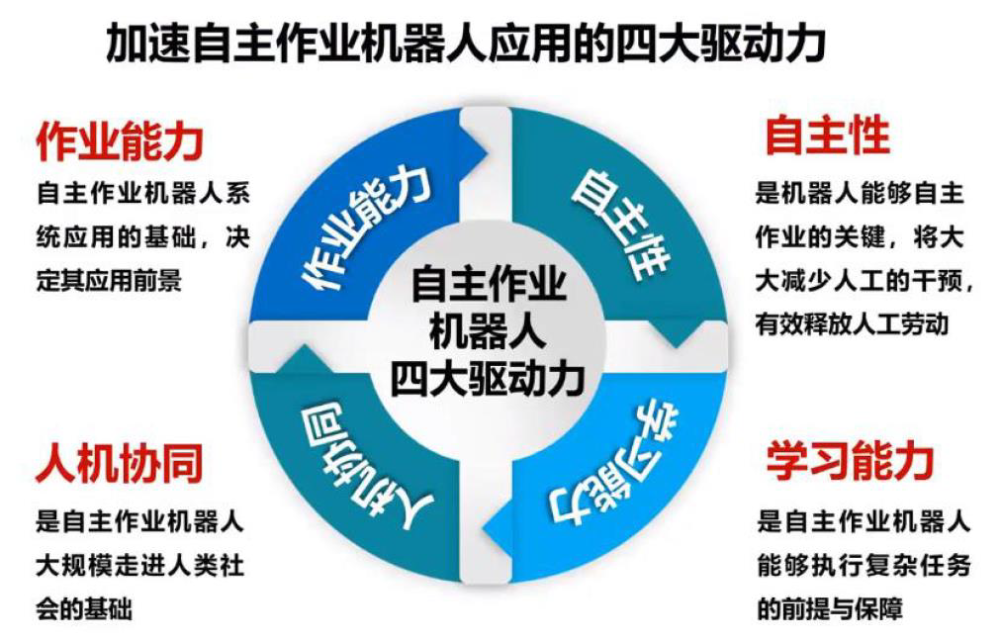 自主作业机器人的需求,突破机构设计,感知与理解,学习与控制等关键