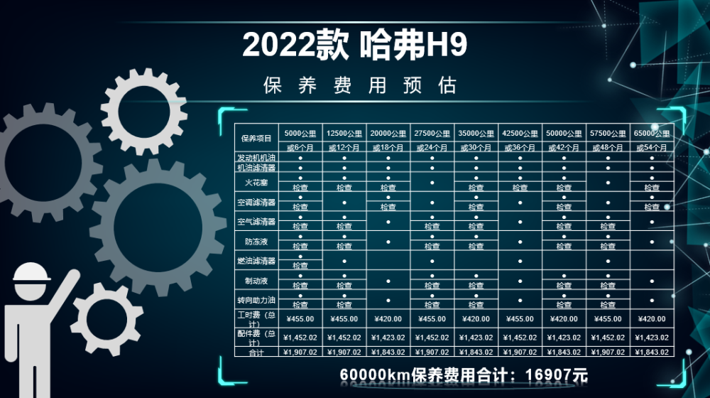 过了质保期有些朋友会选择在其他第三方机构来保养,哈弗h9的保养间隔