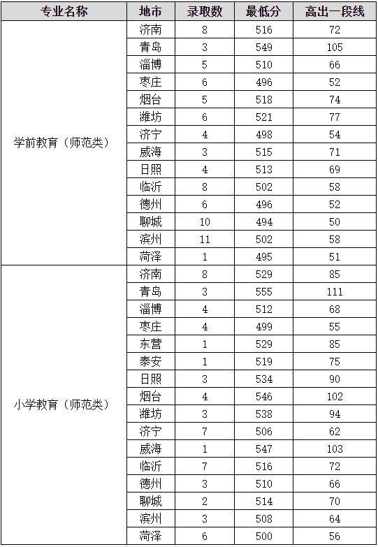 今年公费师范生录取分数线会大幅增长?附21年所有高校录取数据