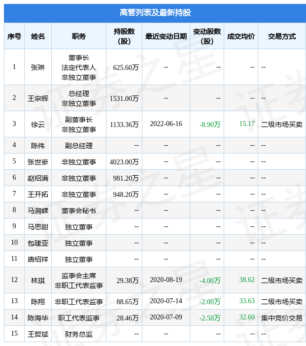 证券之星估值分析工具显示,xd宁水集(603700)好公司评级为2星,好价格