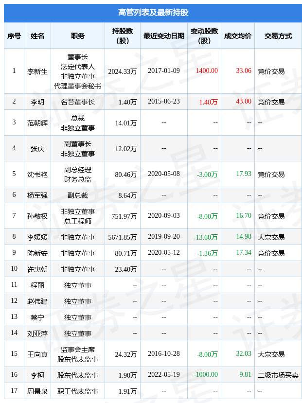 利民股份:6月15日公司高管许宜伟减持公司股份合计3万股