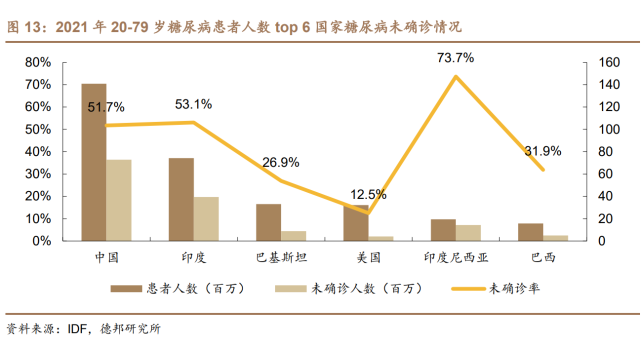 根据国际糖尿病联盟(idf)数据,2021 年我国 20-79 岁糖尿病患者未确诊