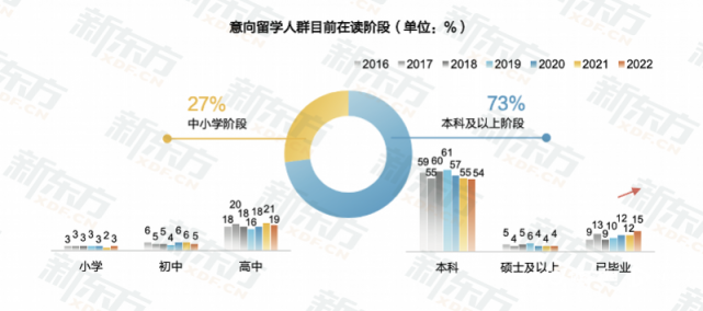 《2022中国留学白皮书》：回国发展成留学生主流选择