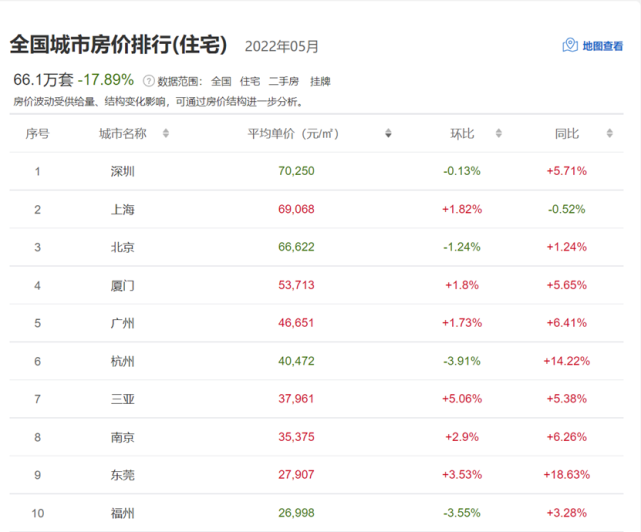 地王贱卖，楼市不振，福建富人们正抛弃厦门？_腾讯新闻