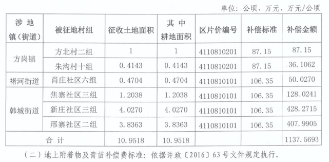 广阳区作为北京新机场建设的主战场