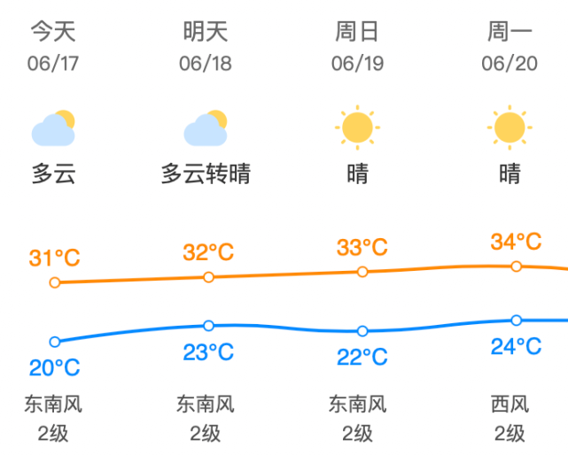 昌平地区6月18日(星期六)天气预报&尾号限行