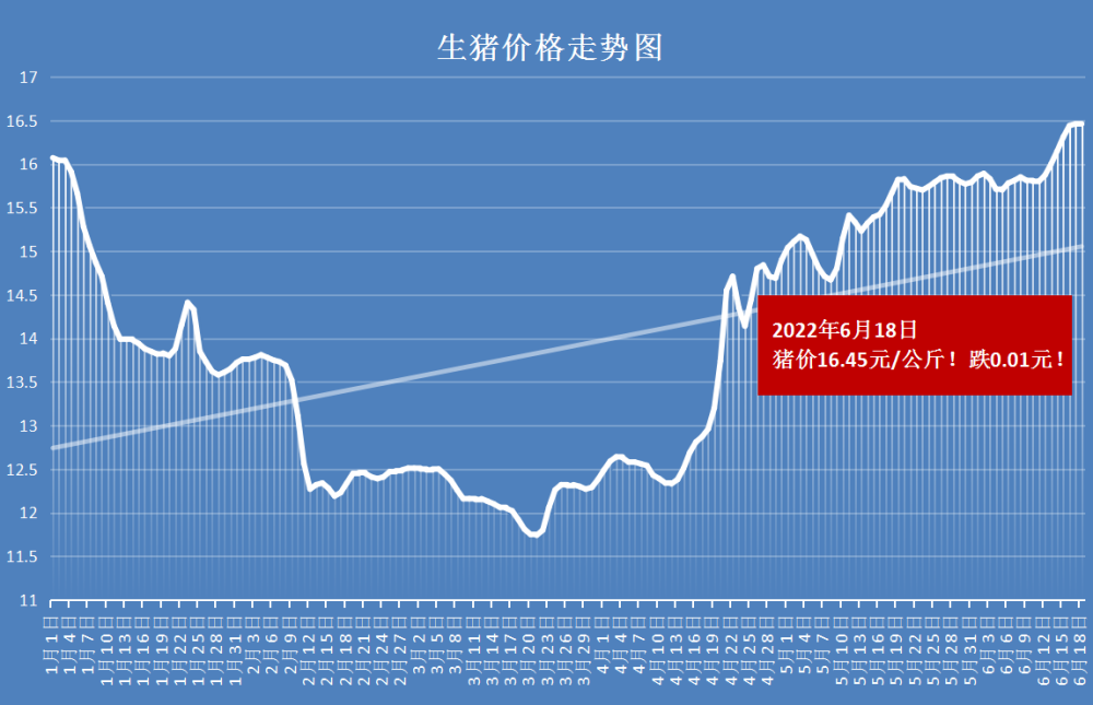 猪价粮价预警6月18日生猪玉米小麦价格更新发生了啥