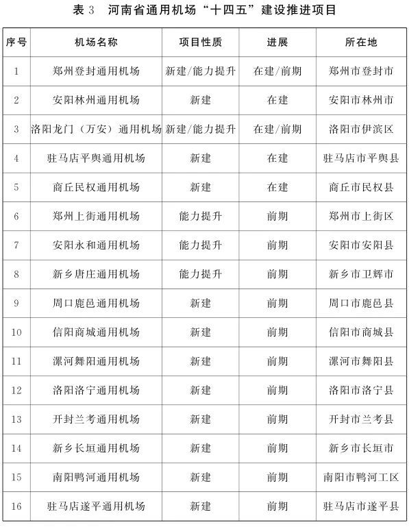 明确了到2035年形成通用机场体系长垣机场