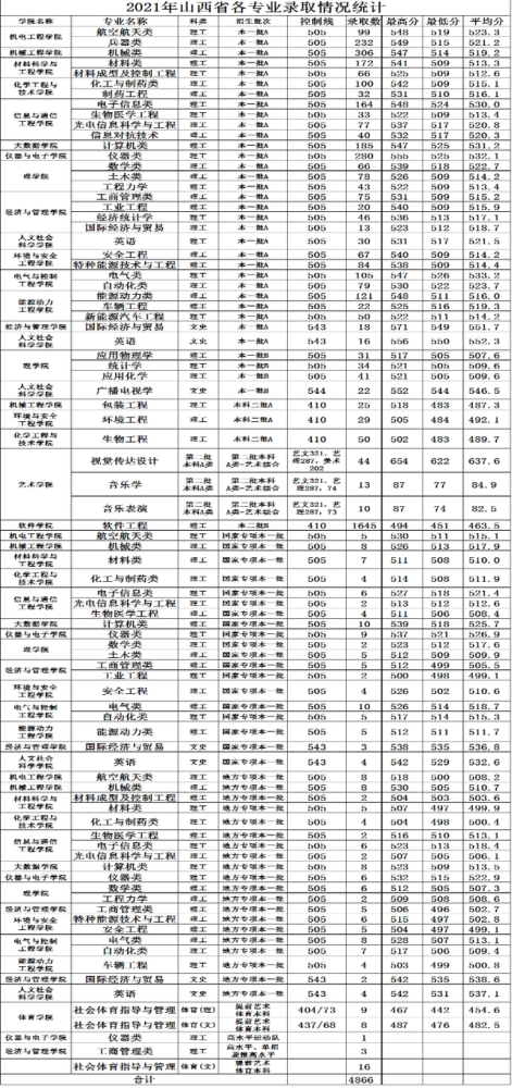 中北大学物流工程分数线（中北大学的专业分数线）