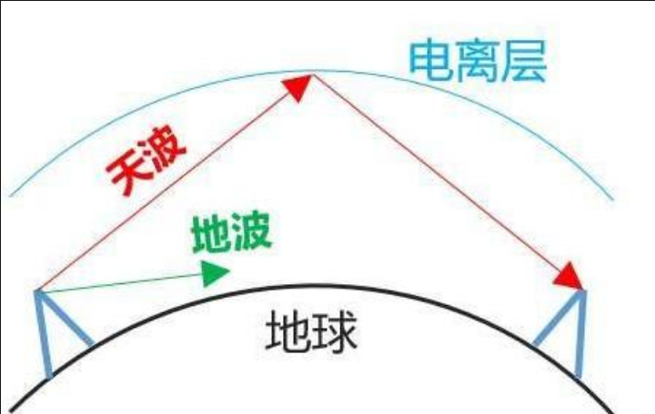 为什么太阳活动能使无线电短波通讯中断