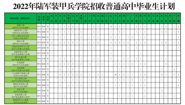 蚌埠校区和士官学校,主要面向陆军,海军,空军和武警部队,培养装甲兵