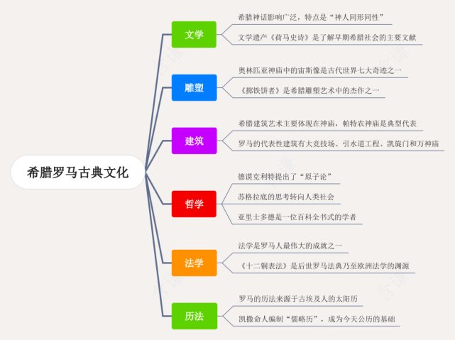 本课思维导图本课主要学习古代希腊和罗马文化史相关的知识.