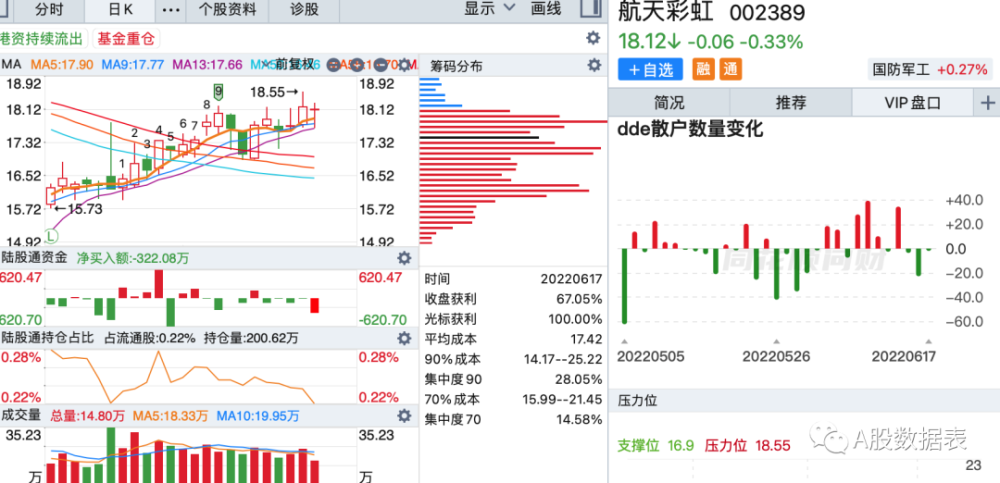 数据本周北上资金连续5日减持最多股票