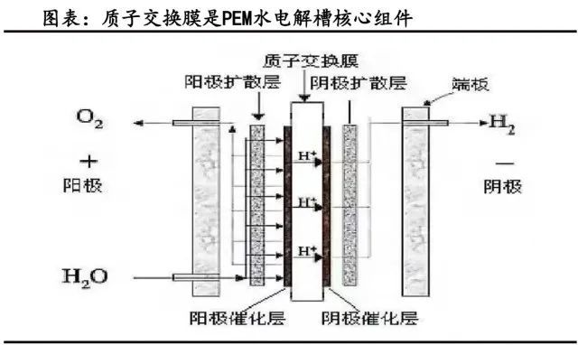 目前电解水制氢成本较高,质子交换膜电解水(pem)未来发展空间较为广阔