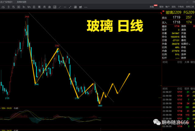 期货#期货[超话#玻璃#纯碱#投资需谨慎,个人观点,仅供参考,盈亏