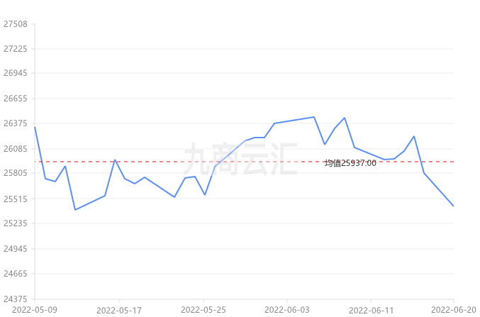 6月20日锌价行情今日锌价大跌长江有色锌价25440跌380