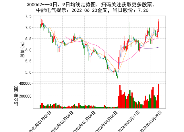 2022-06-20日-创业板股票均线金叉死叉提示 中能电气(来自:努力