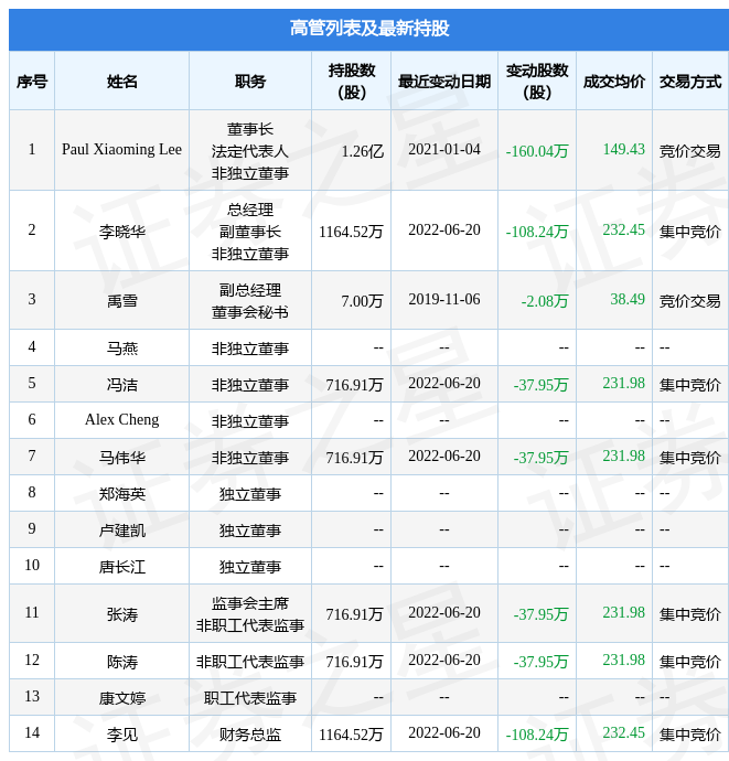 恩捷股份6月20日公司高管李晓华冯洁马伟华张涛陈涛李见减持公司股份