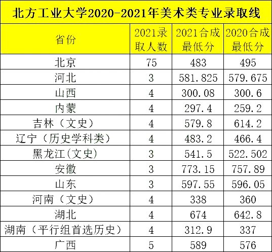 北方工大录取分数线2023（北方工业大学录取结果2021）