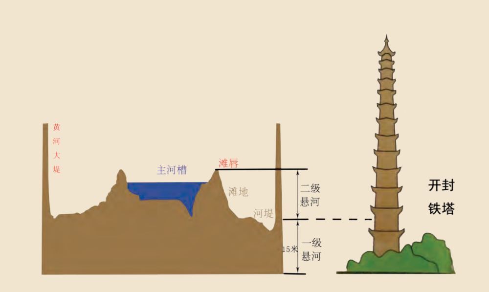 黄河成悬河高出地面10米为何国家不清理河底的泥沙呢