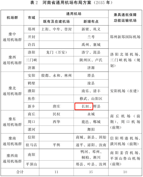 明确了到2035年形成通用机场体系长垣机场