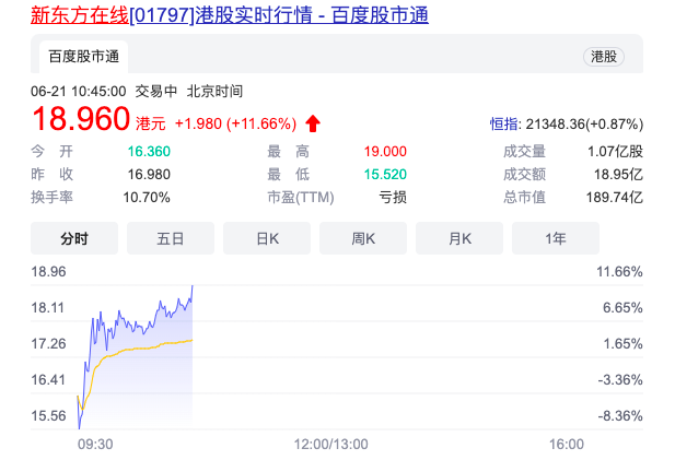 不惧腾讯抛售 新东方在线股价今日涨超11%