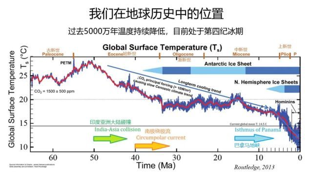 叫做第四纪冰期;当然在过去一百多万年里面,地球上经历着冰期和间冰期