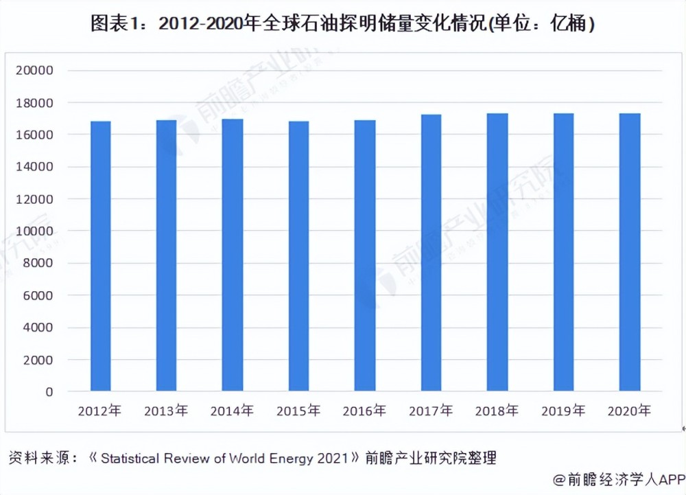 《bp世界能源统计年鉴2021》数据,2012-2020年,全球石油探明储量整体