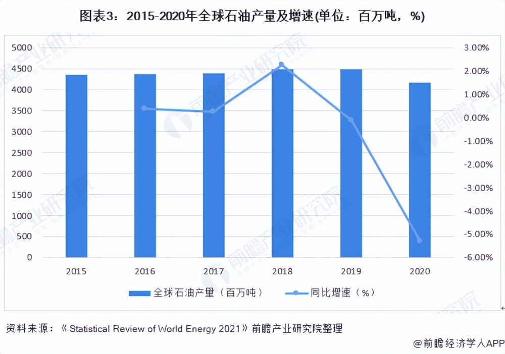 2022年全球石油市场供需现状及竞争格局分析全球石油储量充足但产销量