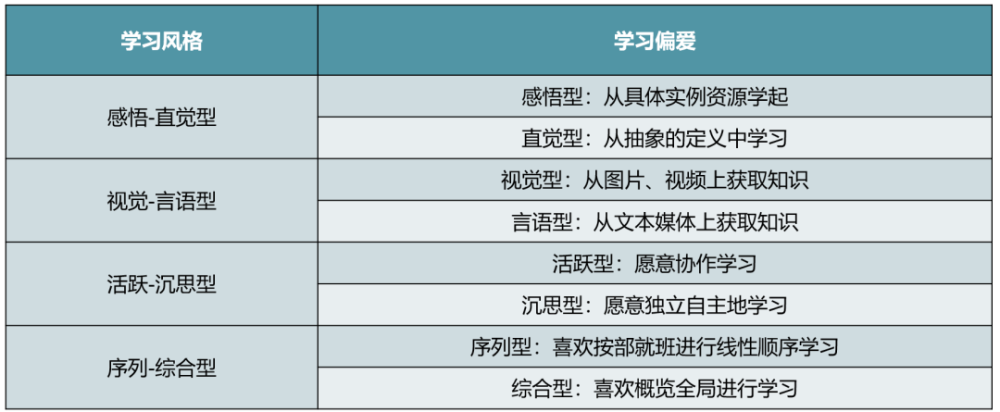 成都市田家炳中学基于学生学习风格的数据个性化学习精准引导实践研究