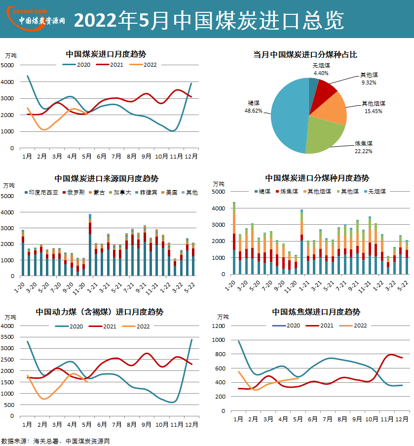 图说数据中国煤炭进口总览202205