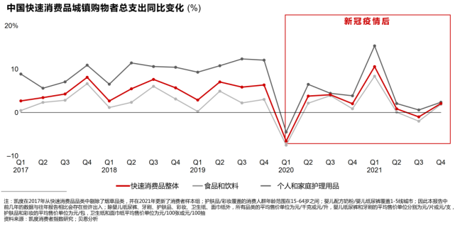 报告下载疫情影响下的快速消费品市场2022年中国购物者报告重磅发布