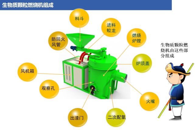 【详解】生物质颗粒燃烧机的工作原理图和工作过程